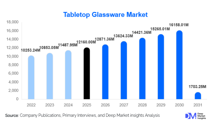 Tabletop Glassware Market Size, Share & Demand By 2031