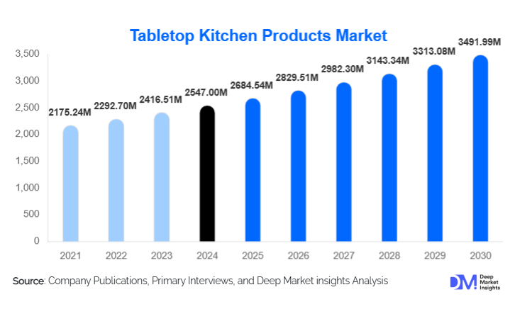 Tabletop Kitchen Products Market Size, Manufacturers & Growth By 2030
