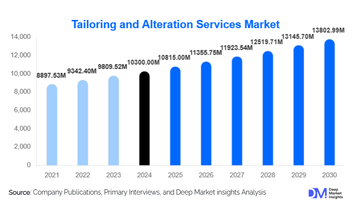 Tailoring and Alteration Services Market Size, Trends & Growth By 2030