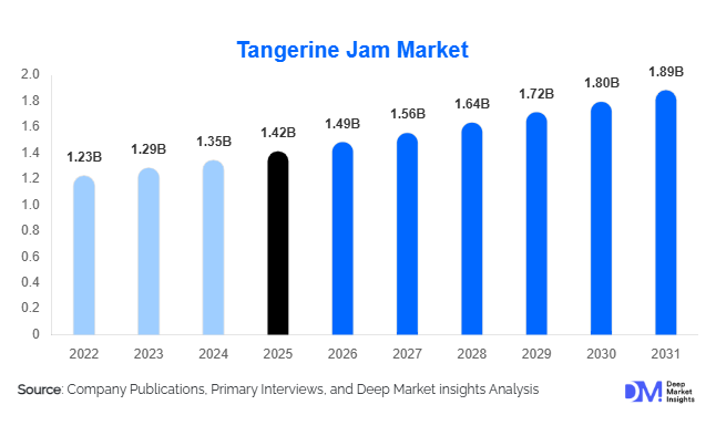 Tangerine Jam Market Size, Share & Growth Report | 2031