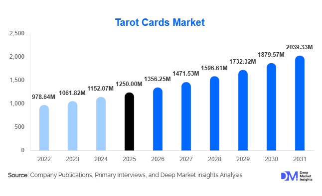 Tarot Cards Market