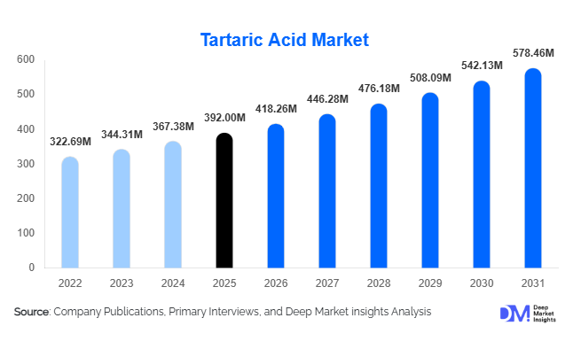 Tartaric Acid Market Size, Share & Growth Report | 2031