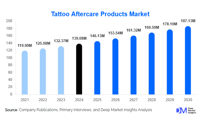 Tattoo After Care Products Market Size, Share & Top Companies By 2030