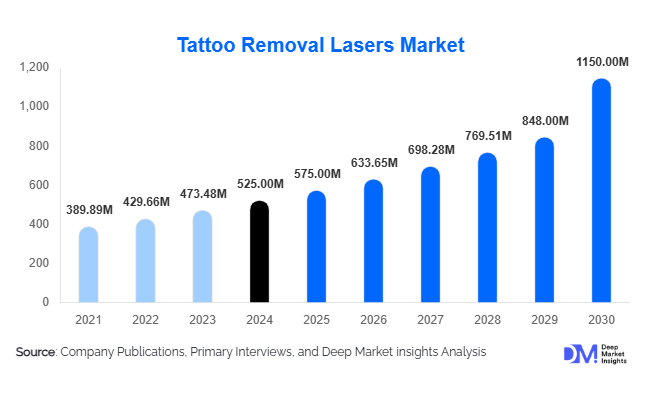 Tattoo Removal Lasers Market Size, Share & Growth Report | 2030