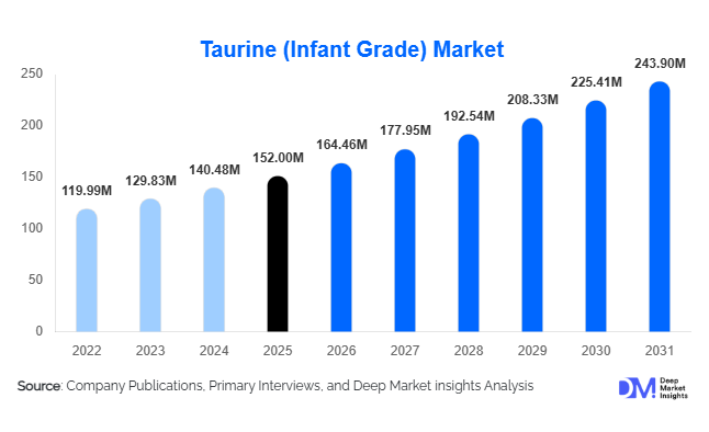 Taurine (Infant Grade) Market Size, Share & Growth Report | 2031