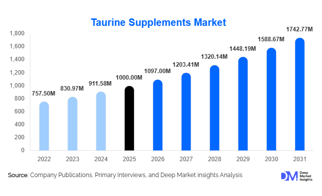 Taurine Supplements Market Size, Share & Growth Report | 2031