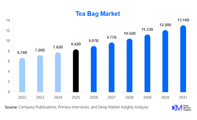 Tea Bag Market Size, Share & Growth Report | 2031