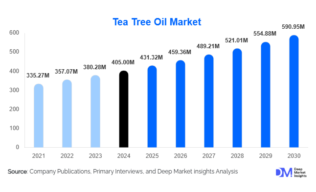 Tea Tree Oil Market Size, Trends & Growth By 2030