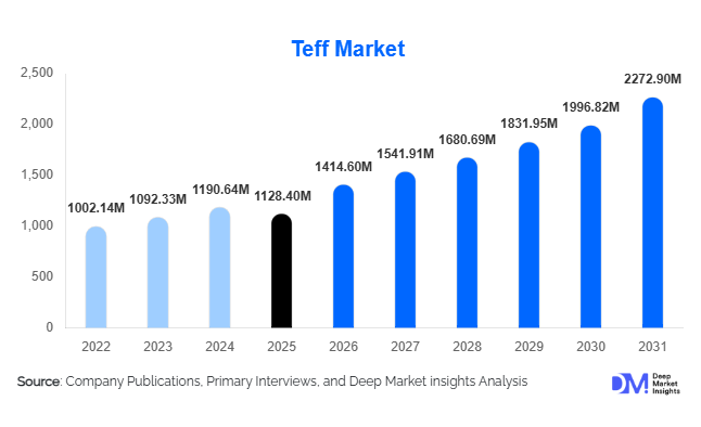Teff Market Size, Share & Growth Report | 2031