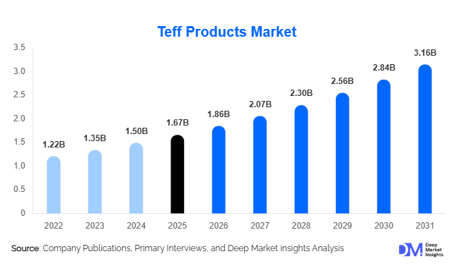Teff Products Market Size, Share & Growth Report | 2031
