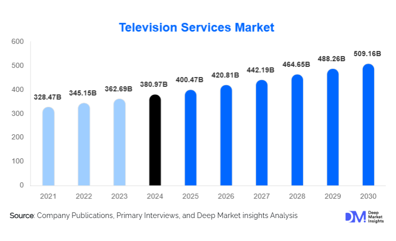 Television Services Market Size, Trends & Growth | 2030