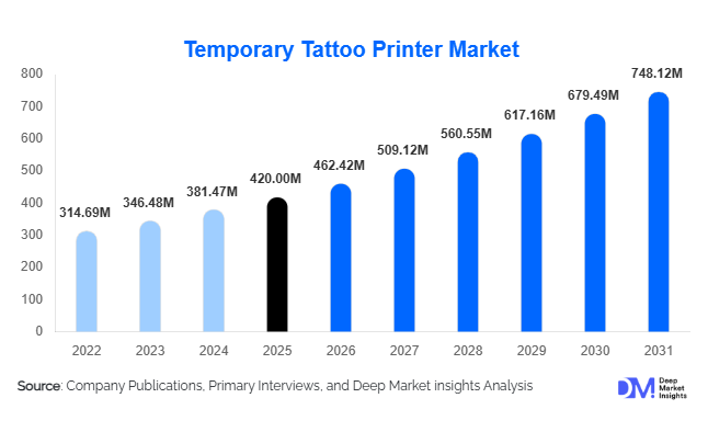 Temporary Tattoo Printer Market Size, Share & Growth Report | 2031