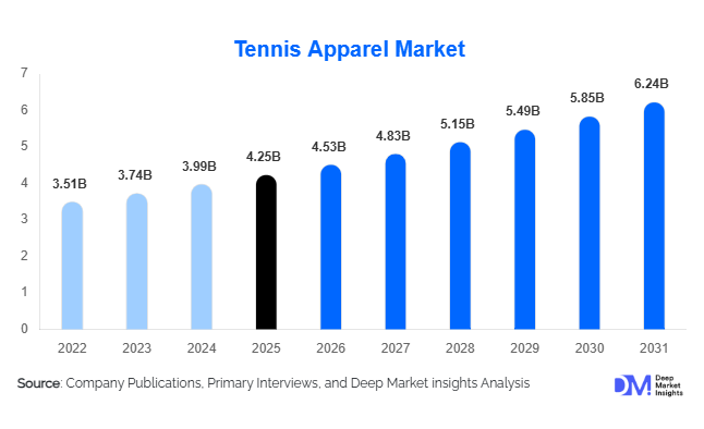 Tennis Apparel Market Size, Share & Growth Report | 2031