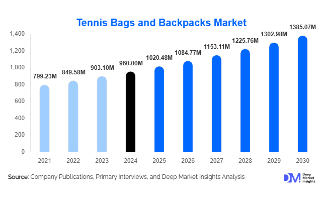 Tennis Bags and Backpacks Market