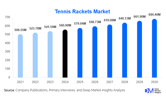 Tennis Rackets Market Size, Share & Growth Forecast Report | 2030