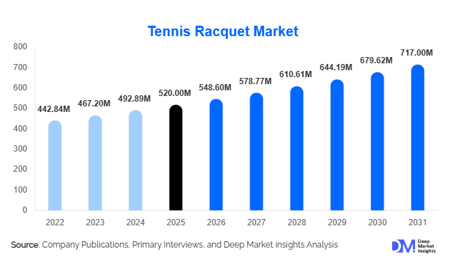 Tennis Racquet Market Size, Share & Growth Report | 2031