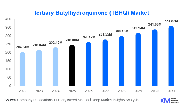 Tertiary Butylhydroquinone (TBHQ) Market Size, Share & Growth Report | 2031
