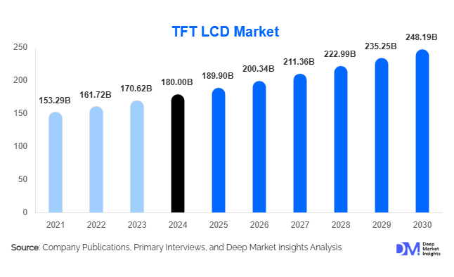 TFT LCD Market Size, Share & Growth Report | 2030