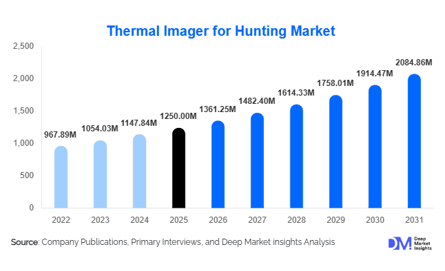 Thermal Imager for Hunting Market Size, Share & Growth Report | 2031