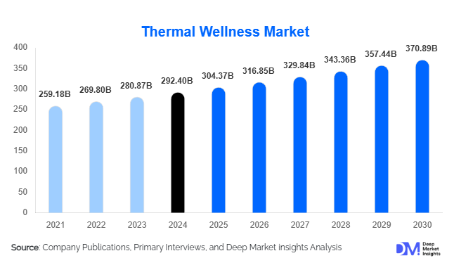 Thermal Wellness Market Size, Share & Growth Report | 2030