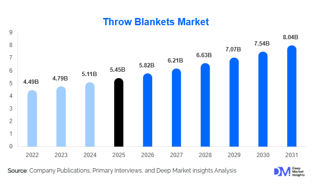 Throw Blankets Market Size, Share & Growth Report | 2031