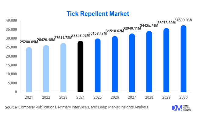 Tick Repellent Market Size, Share & Growth Report | 2030