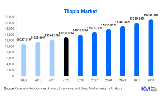 Tilapia Market
