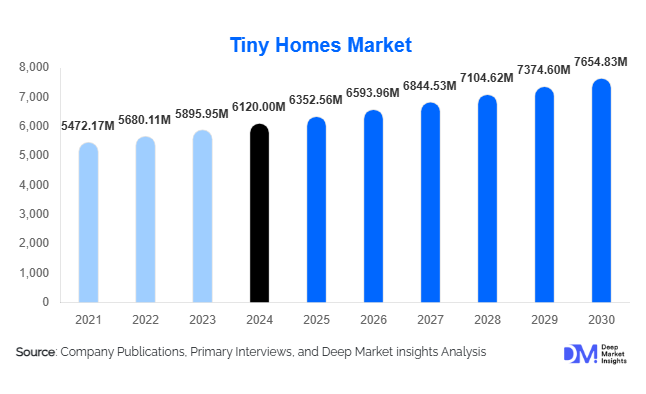 Tiny Homes Market Size, Growth, Share & Future Outlook By 2030