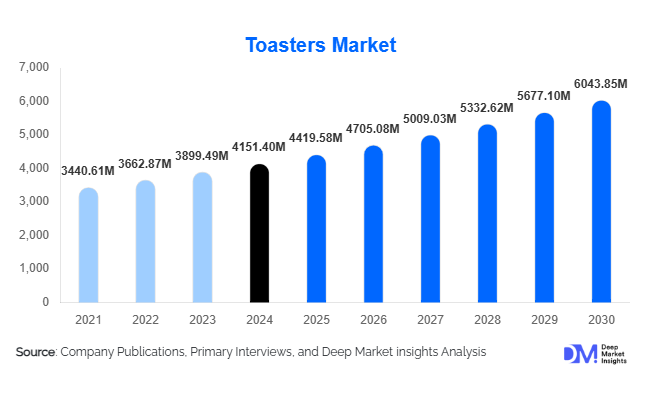 Toasters Market Size, Global Demannd & Top Manufacturers By 2030