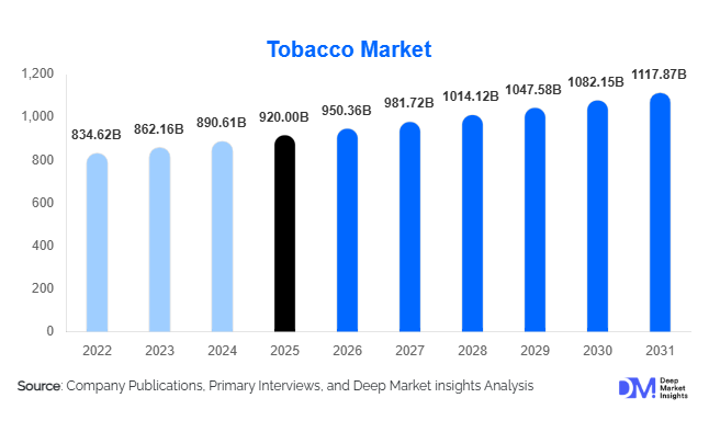 Tobacco Market Size, Share & Growth Report | 2031