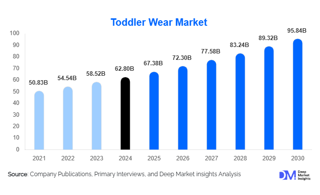 Toddler Wear Market Size, Share & Growth Report | 2030