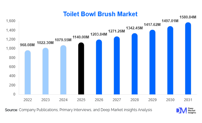 Toilet Bowl Brush Market Size, Share & Growth Report | 2031
