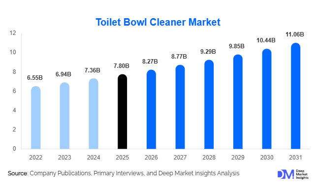 Toilet Bowl Cleaner Market Size, Share & Growth Report | 2031