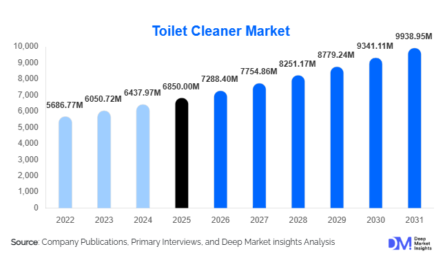 Toilet Cleaner Market Size, Share & Growth Report | 2031