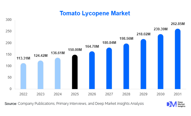 Tomato Lycopene Market Size, Share & Growth Report | 2031
