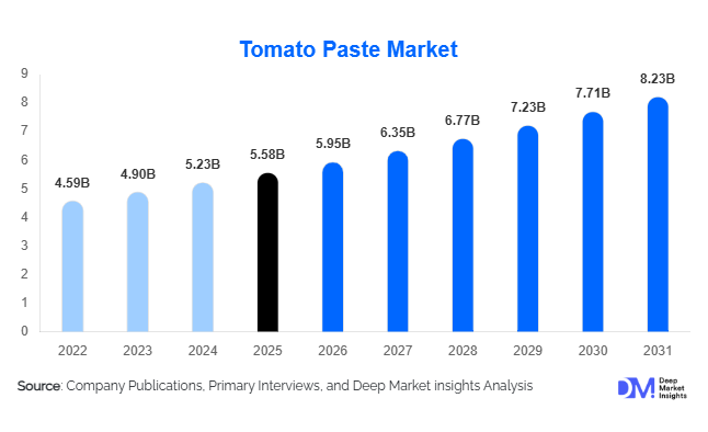 Tomato Paste Market 