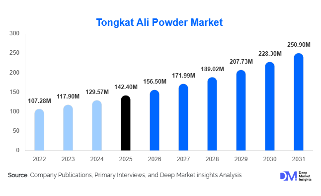 Tongkat Ali Powder Market Size, Share & Growth Report | 2031