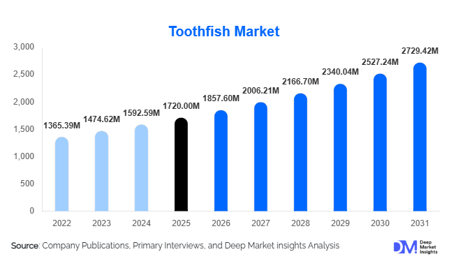 Toothfish Market Size, Share & Growth Report | 2031