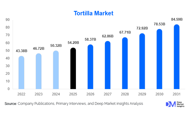 Tortilla Market Size, Share & Growth Report | 2031