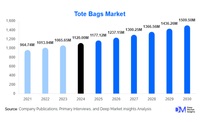 Tote Bags Market Size, Trends & Growth Report | 2030