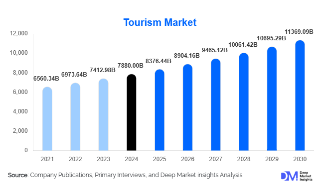 Tourism Market Size, Share & Forecast Report 2030