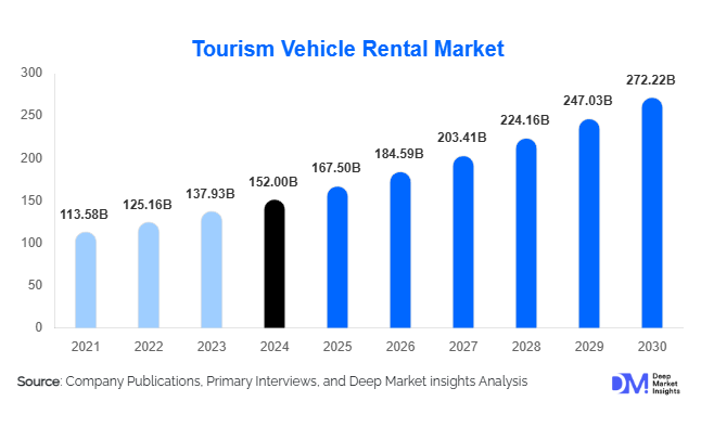 Tourism Vehicle Rental Market Size, Share & Growth Report | 2030