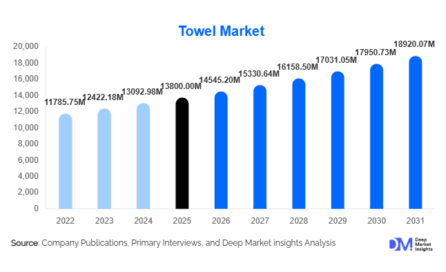 Towel Market Size, Share & Growth Report | 2031