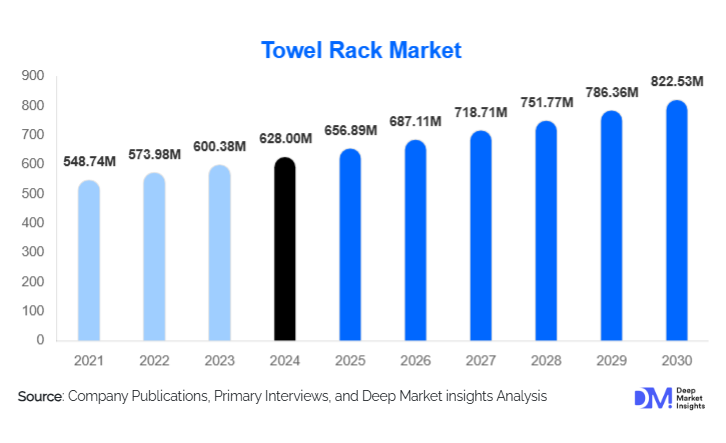 Towel Rack Market Size, Growth, Share & Manufacturers By 2030
