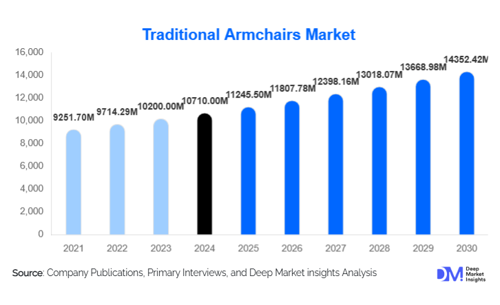 Traditional Armchairs Market Size, Share & Growth Analysis | 2030