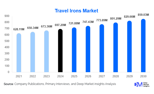 Travel Irons Market Size, Share & Demand By 2030 