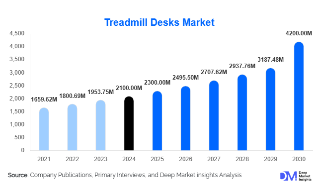 Treadmill Desks Market Size, Share & Growth Report | 2030
