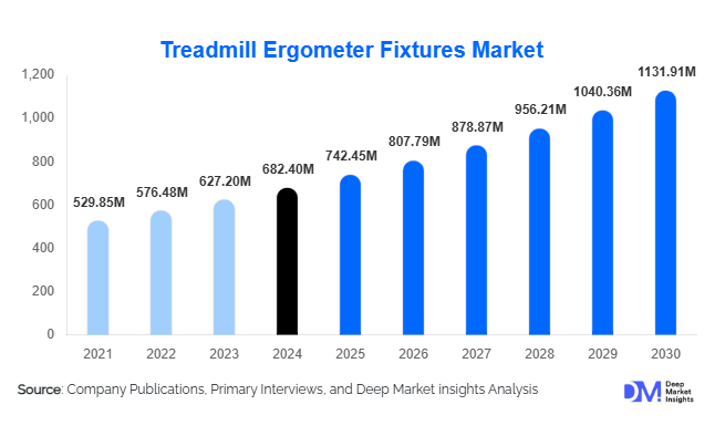 Treadmill Ergometer Fixtures Market 