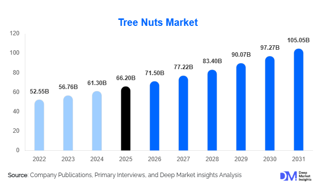 Tree Nuts Market Size, Share & Growth Report | 2031