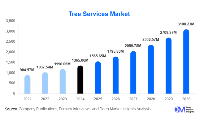 Tree Services Market Size, Share & Growth Report | 2030